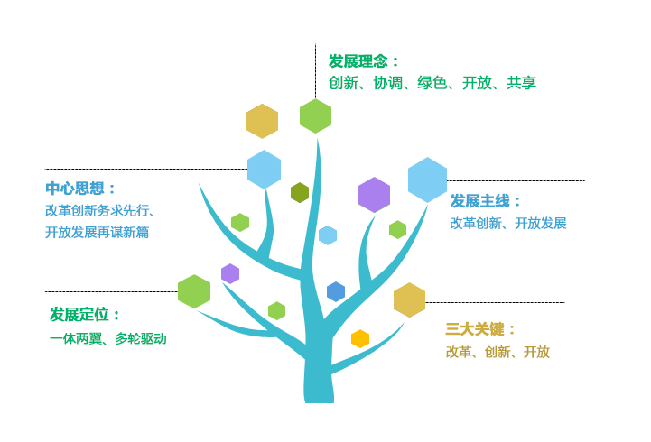 發(fā)展理念