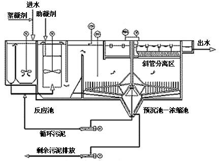 適宜的沉淀條件與均相沉淀法