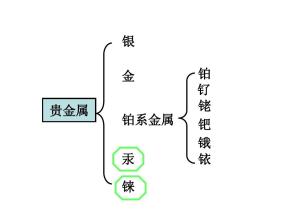 貴金屬