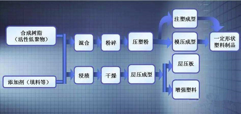 熱固性樹脂的形成