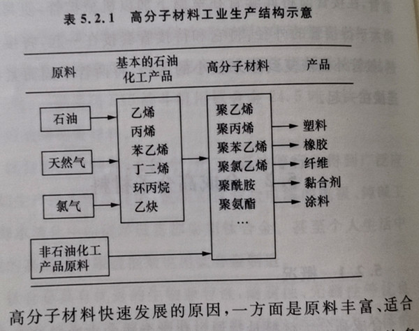 高分子材料工業(yè)產(chǎn)結(jié)構(gòu)示意圖