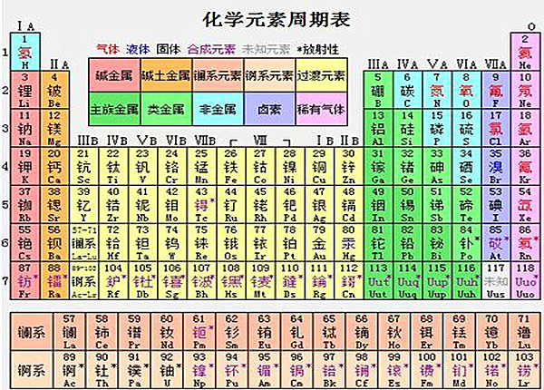 化學(xué)元素周期表