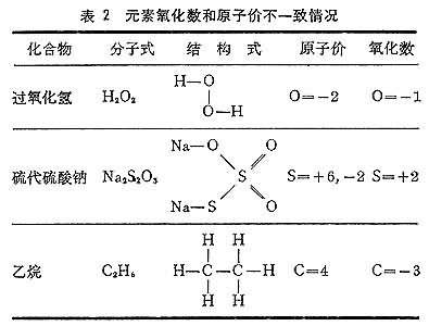 氧化數(shù)