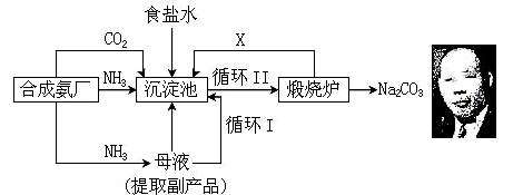 氨的工業(yè)制法流程