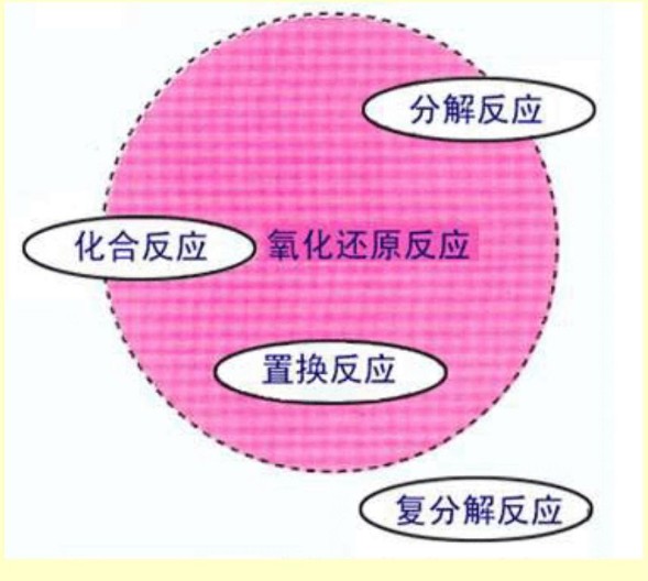 氧化還原反應(yīng)