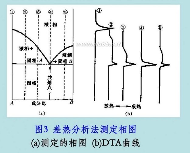 差熱分析法測定