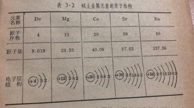 堿土金屬的主要物理性質(zhì)