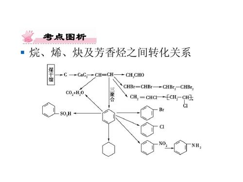 轉化關系