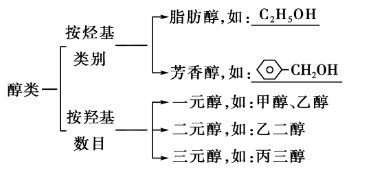 醛類的定義和命名