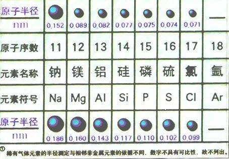 元素原子半徑的變小