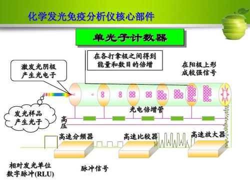化學(xué)高速分析