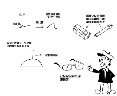 貯氫金屬與記憶合金