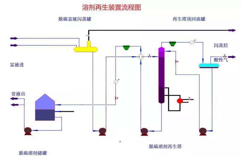 溶劑再生裝置流程圖