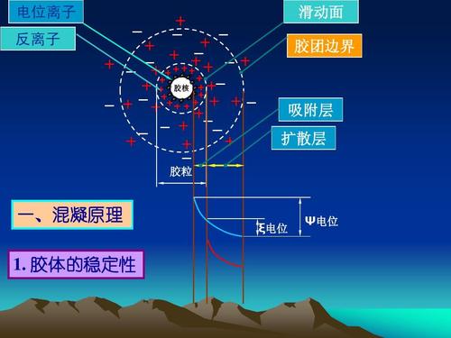 膠體、吸附及共沉淀