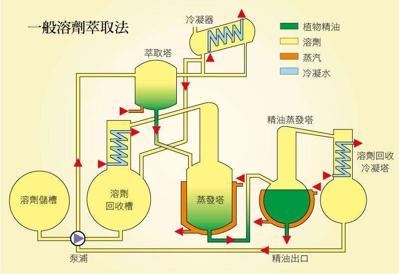 怎樣增進溶劑萃取效率