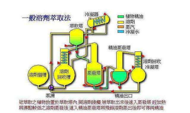 提升萃取選擇性的要素