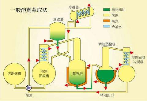 溶劑萃取方法