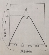 配位體摩爾分?jǐn)?shù)-吸光度圖