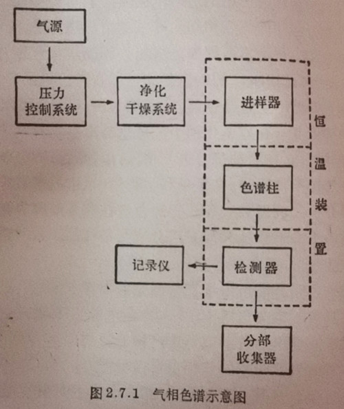 氣相色譜示意圖