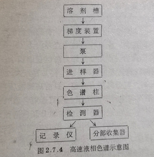 高速液相色譜