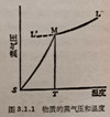 物質(zhì)的蒸氣壓和溫度