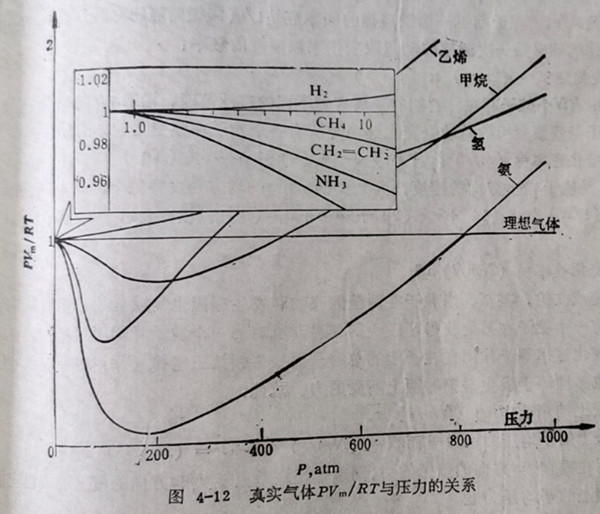 圖4-12真實(shí)氣體PVm/RT與壓力的關(guān)系