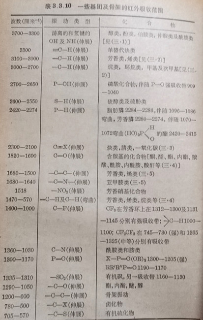 一些重要基團及骨架的特征紅外吸收范圍(表3.3.10)