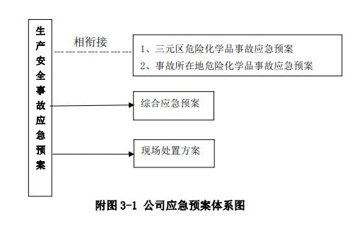 附圖 3-1 公司應急預案體系圖