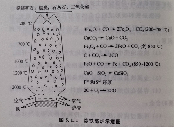 煉鐵高爐示意圖