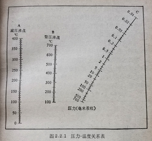 壓力－溫度關(guān)系