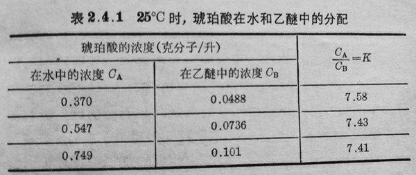 表2.4.1 25℃時(shí)，魂珀酸在水和乙醚中的分配