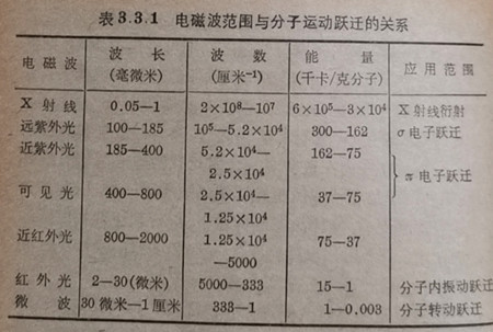 電磁波范圍與分子運動躍遷的關(guān)系