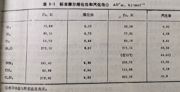 表9-1標(biāo)準(zhǔn)摩爾化焓和汽化焓①△H°m，ΚJ?mol-1