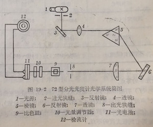 72型分光光度計(jì)光學(xué)系統(tǒng)