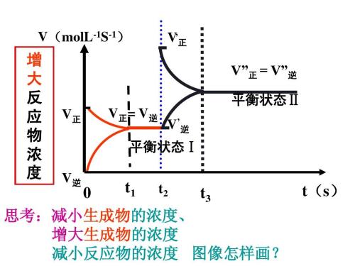 濃度反應影響
