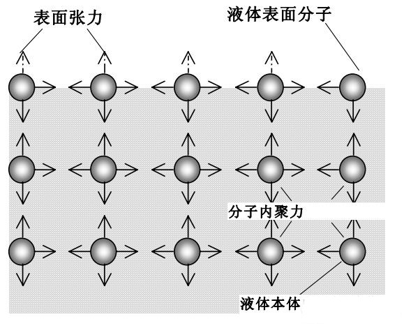 界面化學(xué)中的表面張力