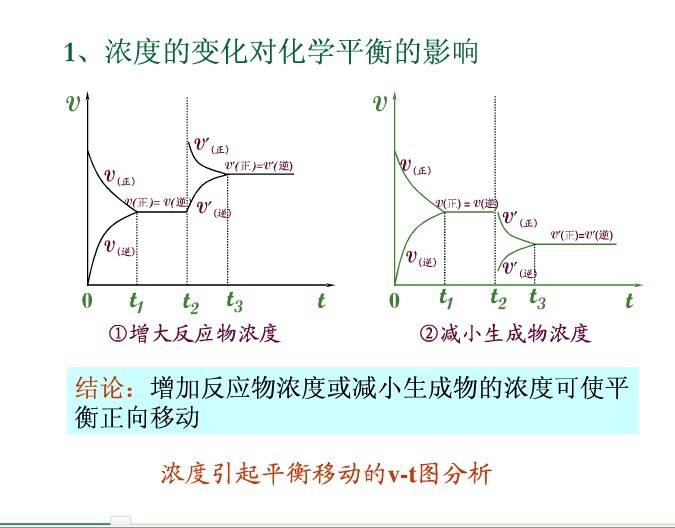 濃度對(duì)化學(xué)反應(yīng)速率的影響