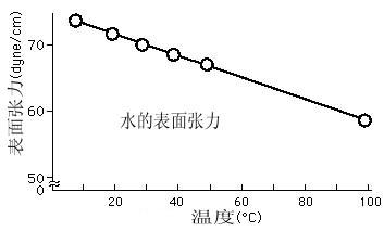溫度對(duì)表面張力的影響