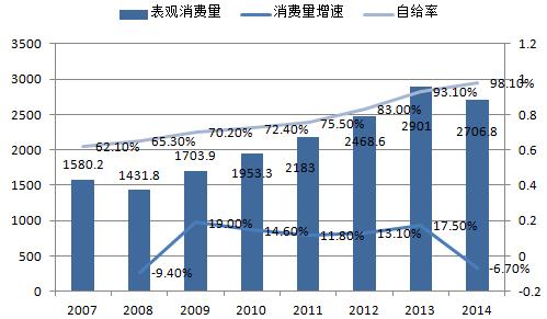 中國的精對(duì)苯二甲酸PTA市場需求