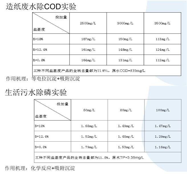 廢水實(shí)驗(yàn)效果表