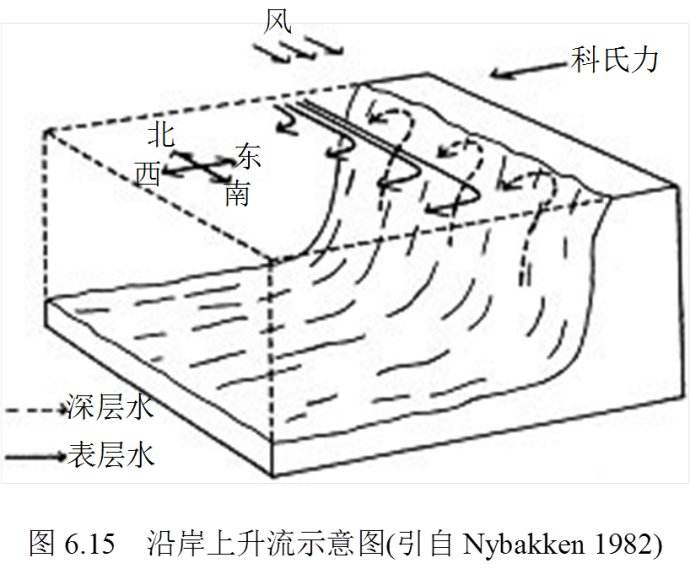 海水中上升流區(qū)內(nèi)磷酸鹽與氧的特異關(guān)系