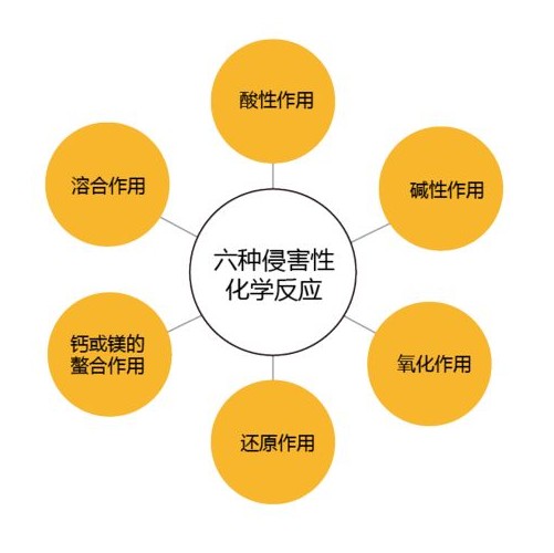 化學(xué)反應(yīng)