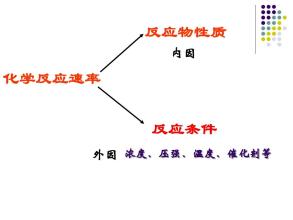 溫度和催化劑對化學(xué)反應(yīng)速率的影響