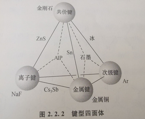 健型四面體