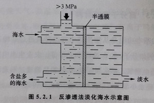 反滲透法淡化海水示意圖