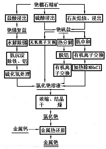生產(chǎn)金屬銫的工藝過程圖