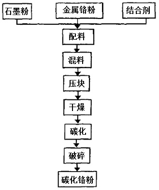 工藝流程
