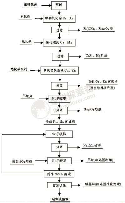 硫酸鎳方法工藝流程