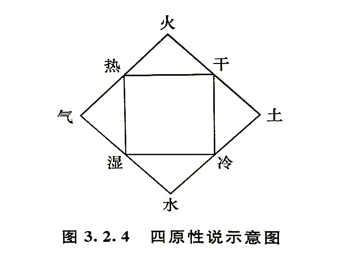 四原性說示意圖