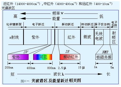 低溫下雙原子分于的吸收光和螢光能級圖/蒽的吸收光譜和螢光光譜